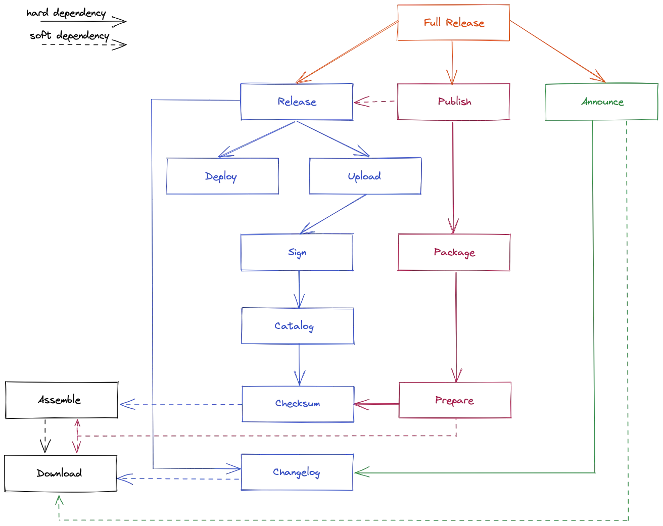Flux de travail JReleaser